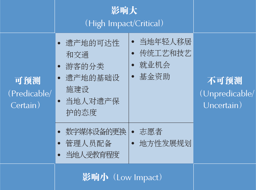 学术文摘丨构筑超脱于现实的未来情景:情景规划在文化遗产管理领域的运用 学术文摘丨构筑超脱于现实的未来情景:情景规划在文化遗产管理领域的运用