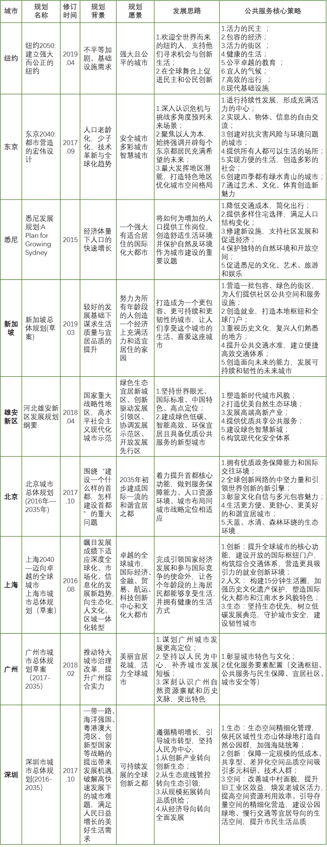 公共服务引领城市发展 | 高品质城市公共产品配置模式研究