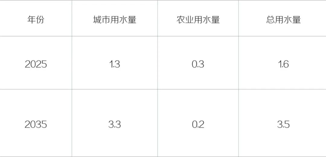 水资源承载力与城市协调发展研究——以深汕为例