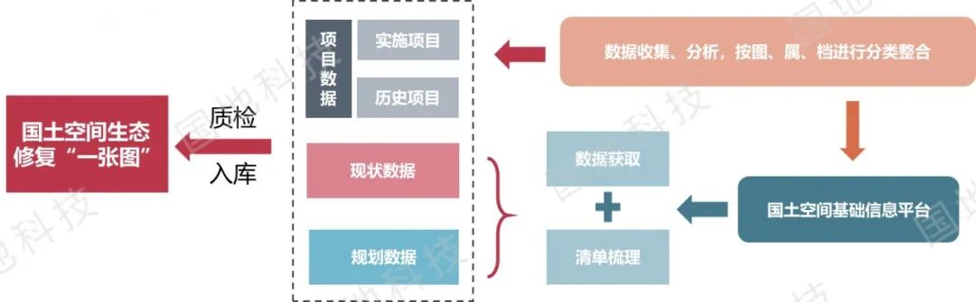 研究︱国土空间生态修复监管系统的设计与实现