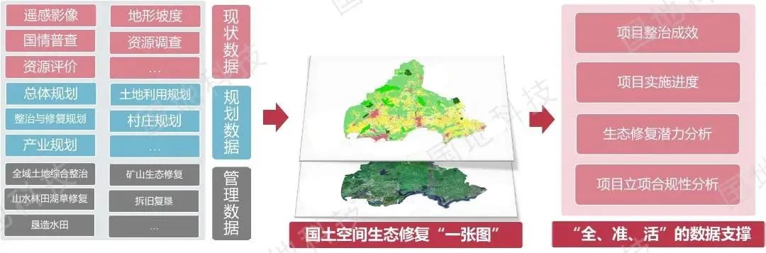 研究︱国土空间生态修复监管系统的设计与实现