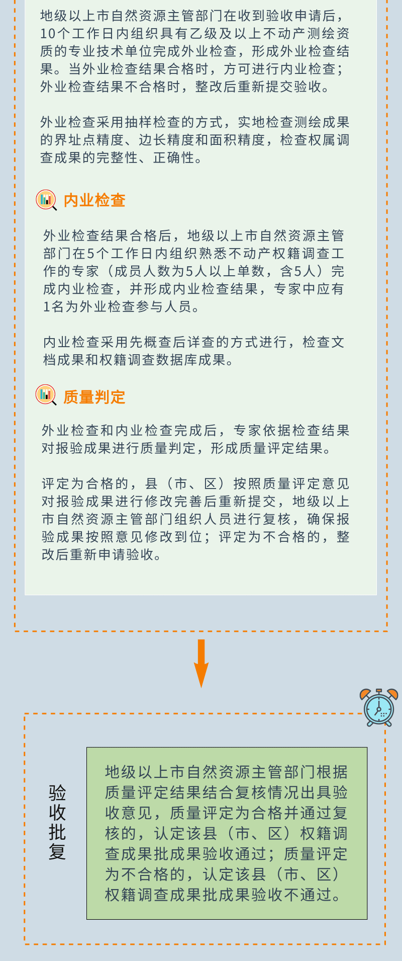 一图看懂《广东省“房地一体”农村不动产权籍调查成果验收及汇交办法（试行）》