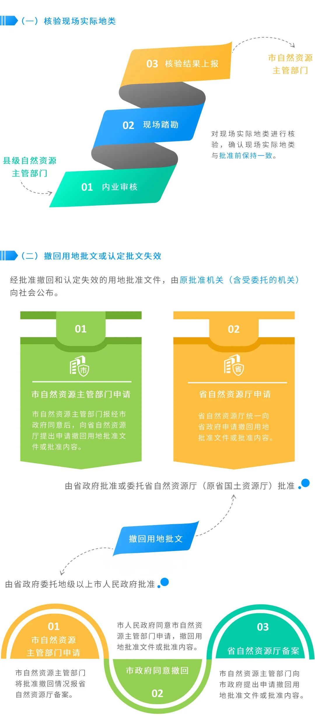 图解:失效or撤回,广东省批而未供土地用地批准文件这样处置 图解:失效or撤回,广东省批而未供土地用地批准文件这样处置