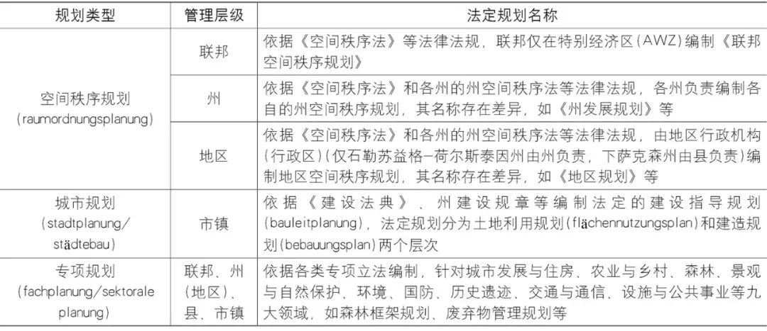 【Open Access】德国规划体系空间要素纵向传导的路径研究——基于国土空间规划的视角 【Open Access】德国规划体系空间要素纵向传导的路径研究——基于国土空间规划的视角