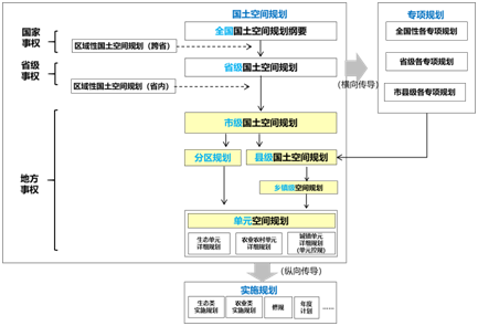“一传到底”还是“市区协同”： 国土空间规划分级传导的昆明初探