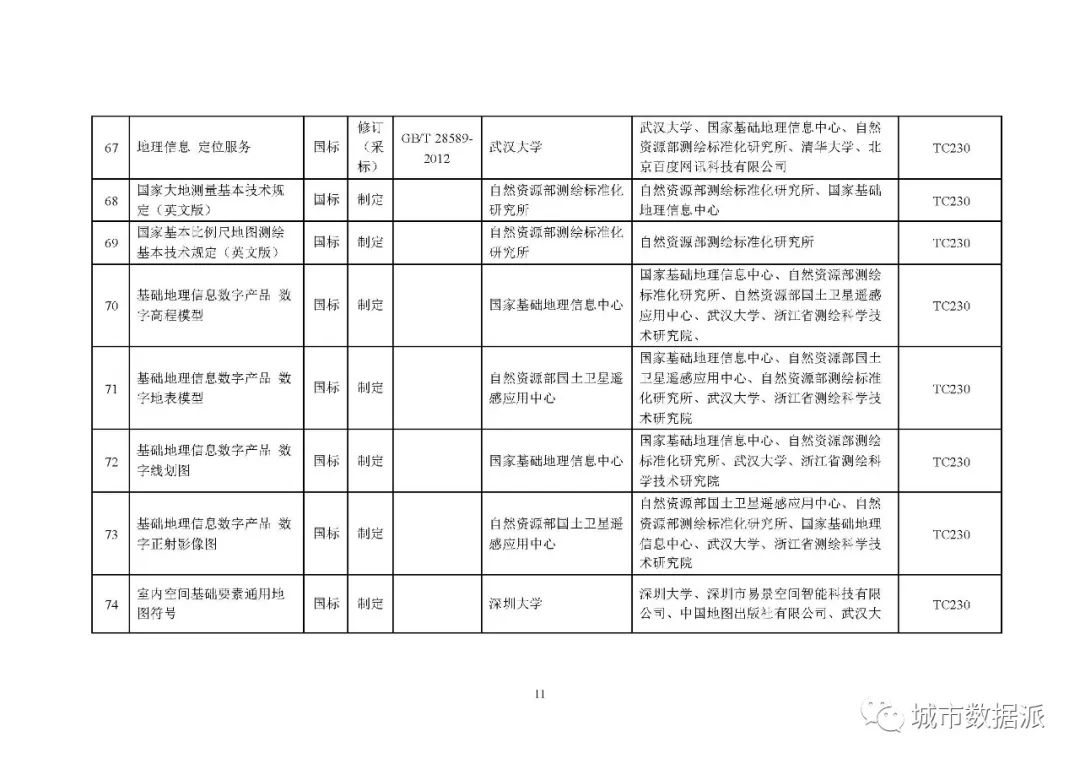 全文来啦!2020年度自然资源标准制修订工作计划公示丨城市数据派 全文来啦!2020年度自然资源标准制修订工作计划公示丨城市数据派
