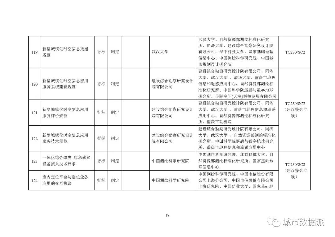 全文来啦!2020年度自然资源标准制修订工作计划公示丨城市数据派 全文来啦!2020年度自然资源标准制修订工作计划公示丨城市数据派