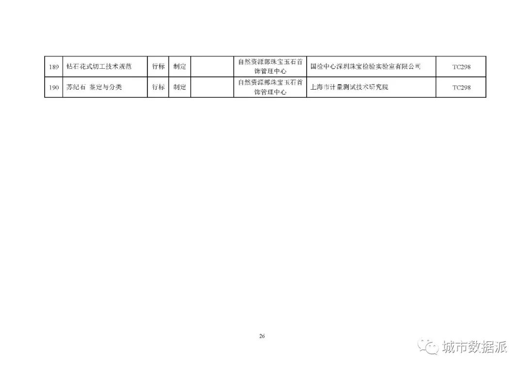 全文来啦!2020年度自然资源标准制修订工作计划公示丨城市数据派 全文来啦!2020年度自然资源标准制修订工作计划公示丨城市数据派