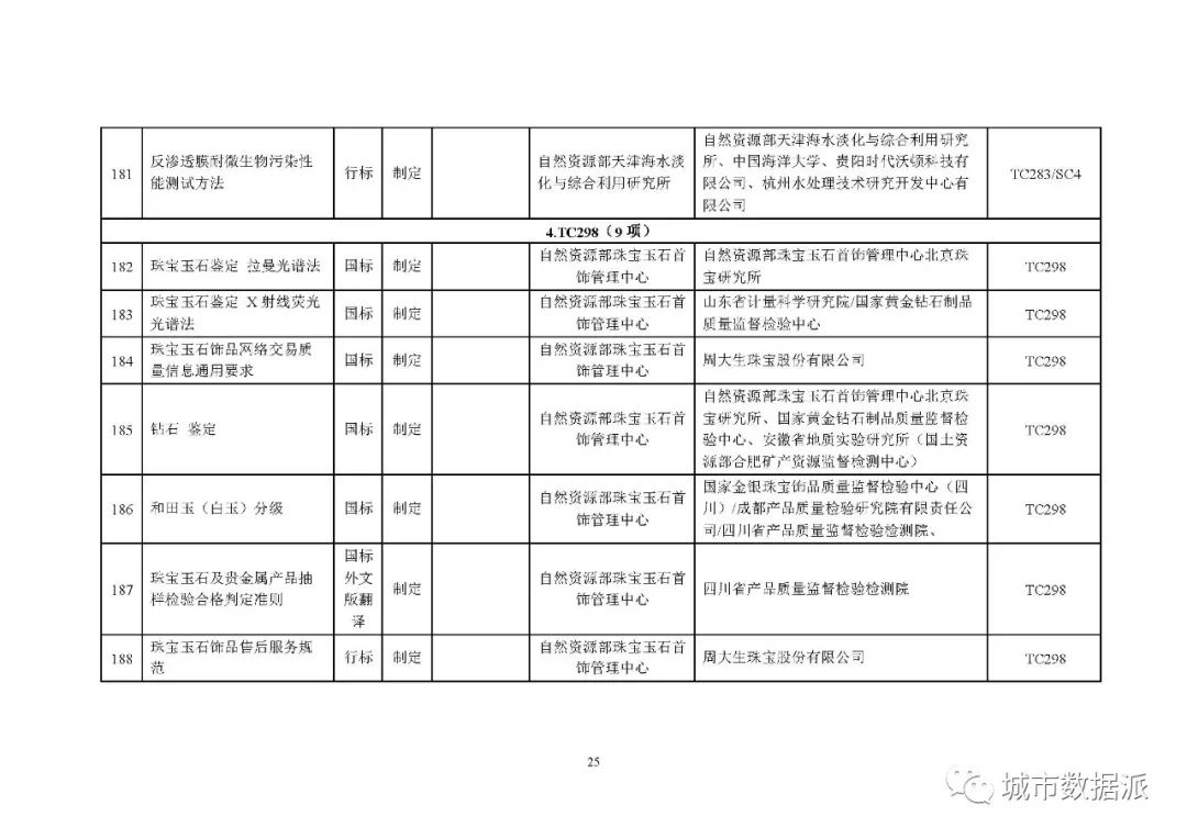 全文来啦!2020年度自然资源标准制修订工作计划公示丨城市数据派 全文来啦!2020年度自然资源标准制修订工作计划公示丨城市数据派