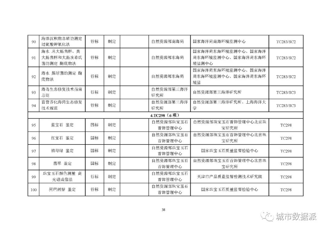 全文来啦!2020年度自然资源标准制修订工作计划公示丨城市数据派 全文来啦!2020年度自然资源标准制修订工作计划公示丨城市数据派