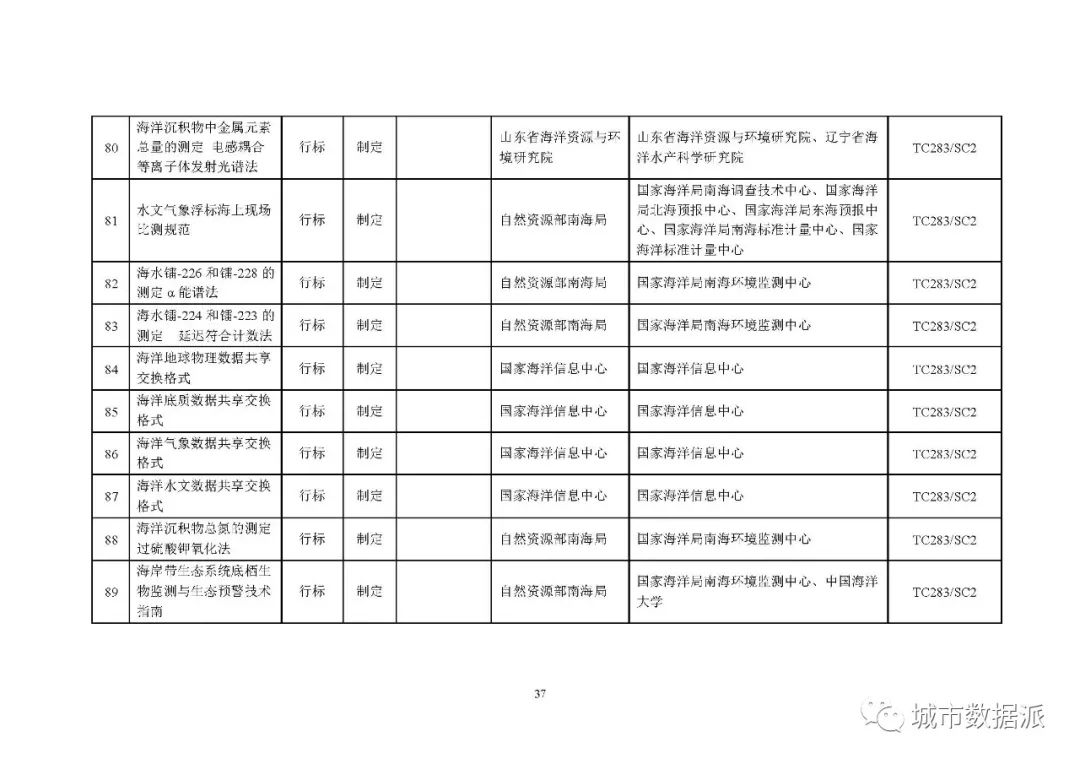 全文来啦!2020年度自然资源标准制修订工作计划公示丨城市数据派 全文来啦!2020年度自然资源标准制修订工作计划公示丨城市数据派
