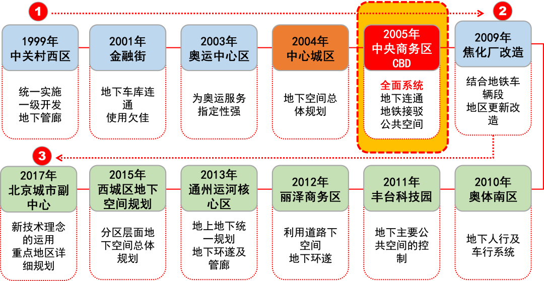 立体城市 | 北京商务中心区(CBD)地下步行系统规划实施评估与关键性问题探讨