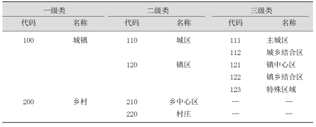 指标评价：统一人口与用地口径，确立空间人地对应的指标评价方法