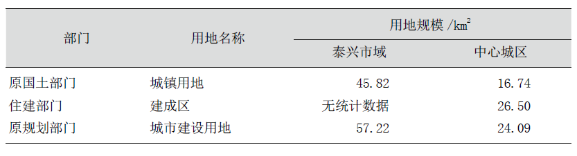 新时期城镇人均建设用地指标评价方法及实证研究