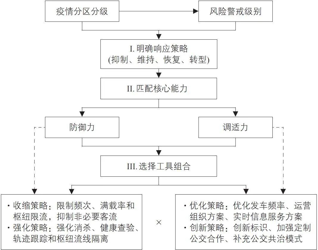 突发公共卫生事件下城市公共交通韧性治理 突发公共卫生事件下城市公共交通韧性治理