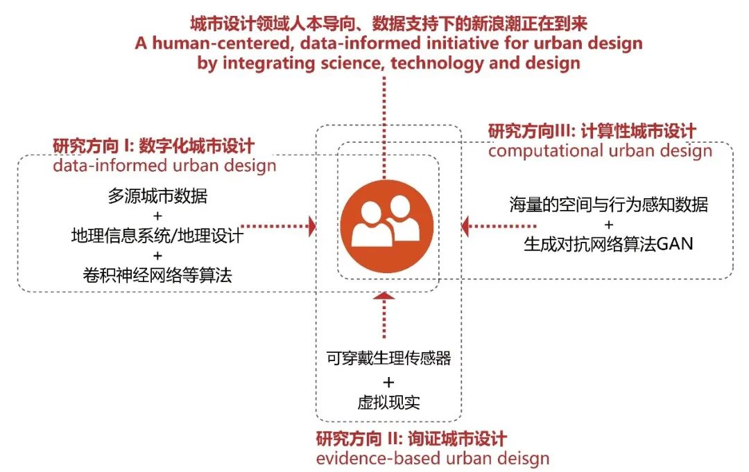 大咖讲堂，今晚直播：叶宇，新城市科学支持下的精准城市设计