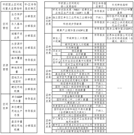 “一传到底”还是“市区协同”： 国土空间规划分级传导的昆明初探