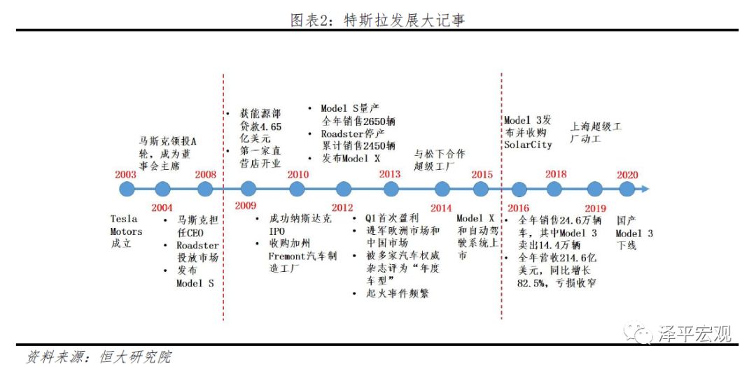 任泽平 连一席：解码特斯拉——中国会否诞生世界级新能源汽车巨头？