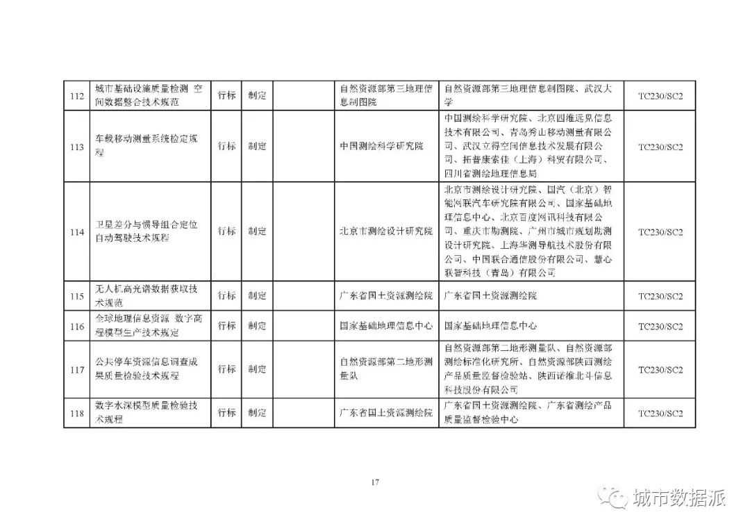 全文来啦!2020年度自然资源标准制修订工作计划公示丨城市数据派 全文来啦!2020年度自然资源标准制修订工作计划公示丨城市数据派