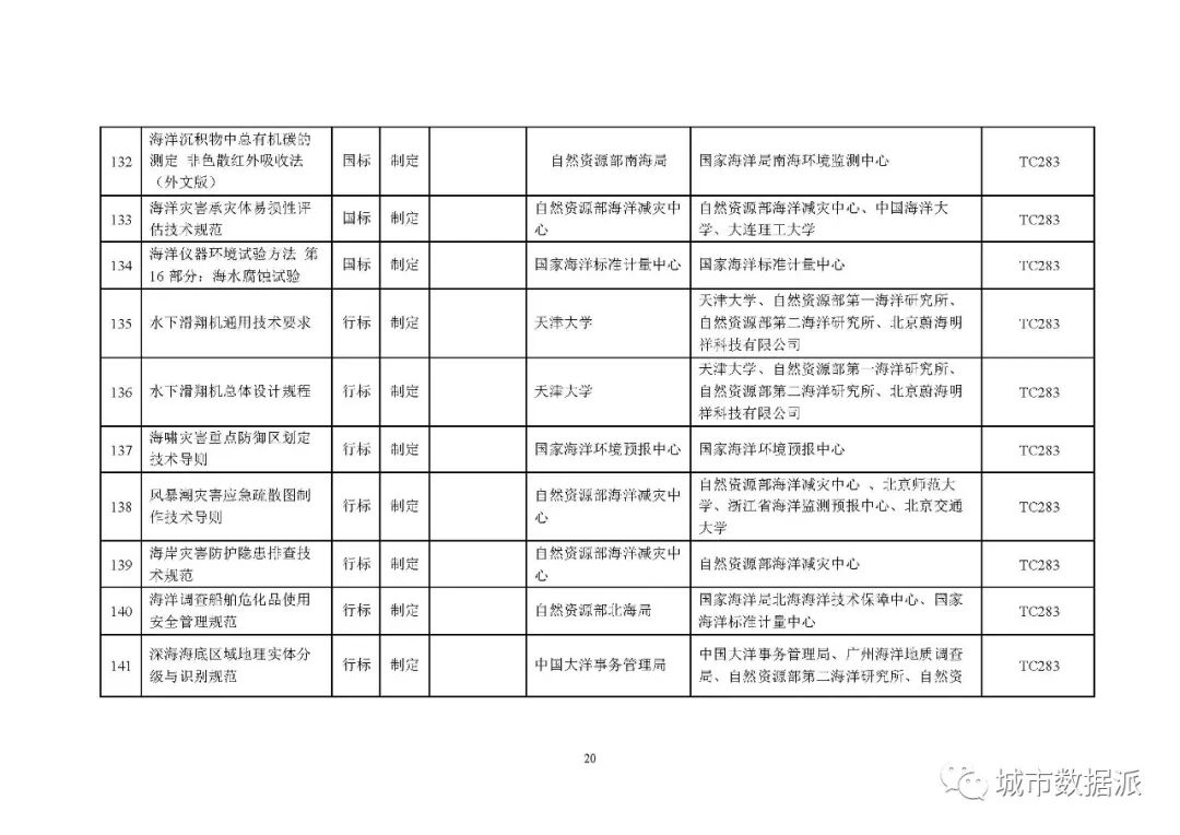 全文来啦!2020年度自然资源标准制修订工作计划公示丨城市数据派 全文来啦!2020年度自然资源标准制修订工作计划公示丨城市数据派
