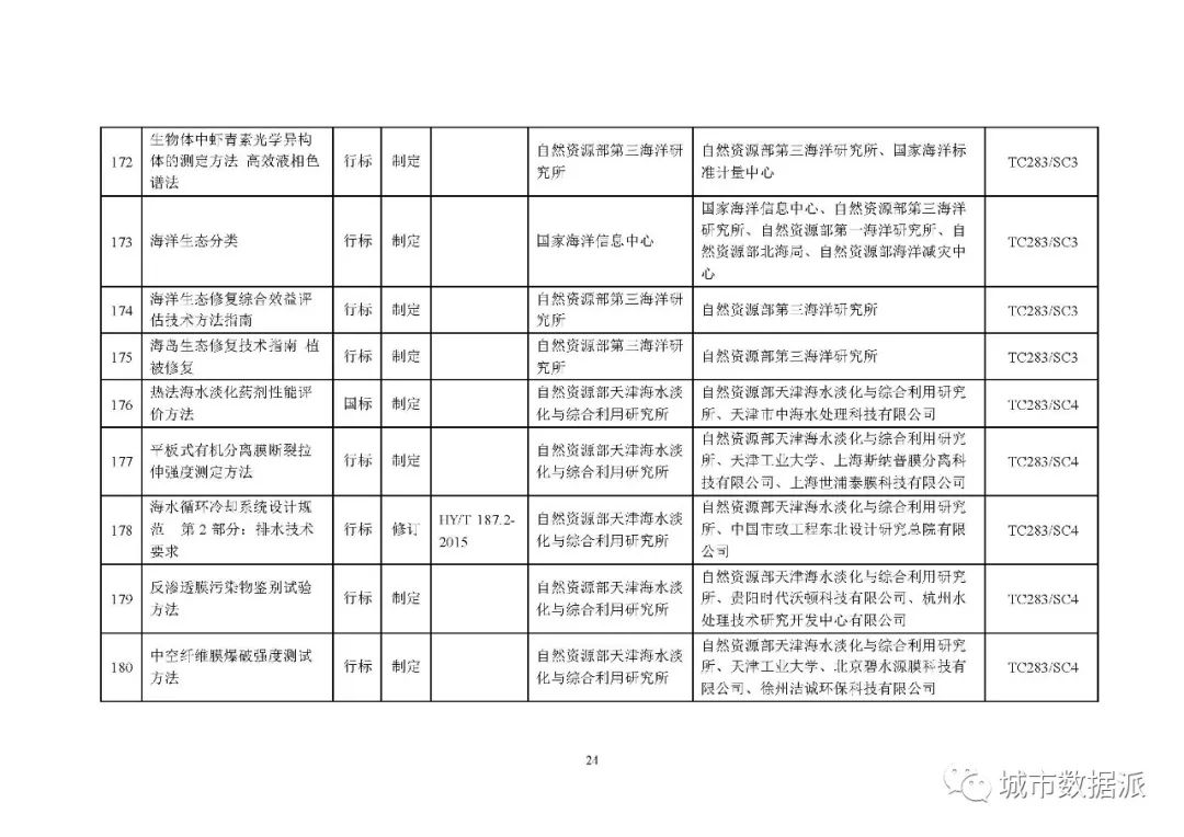 全文来啦!2020年度自然资源标准制修订工作计划公示丨城市数据派 全文来啦!2020年度自然资源标准制修订工作计划公示丨城市数据派