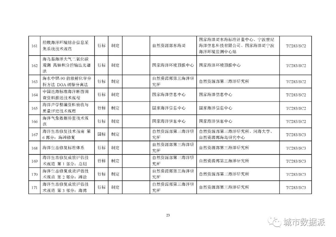 全文来啦!2020年度自然资源标准制修订工作计划公示丨城市数据派 全文来啦!2020年度自然资源标准制修订工作计划公示丨城市数据派