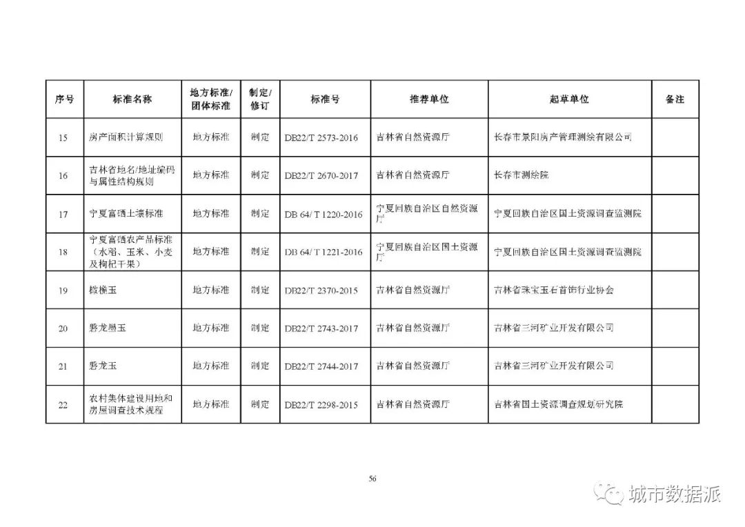 全文来啦!2020年度自然资源标准制修订工作计划公示丨城市数据派 全文来啦!2020年度自然资源标准制修订工作计划公示丨城市数据派