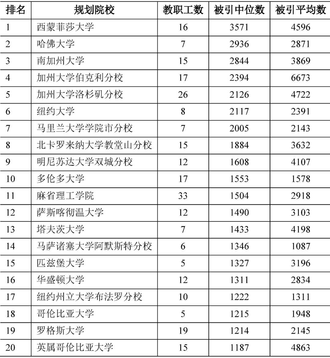 国际资讯| [美]2020北美规划论文引用量排名/辛辛那提道路改造(2020.9)