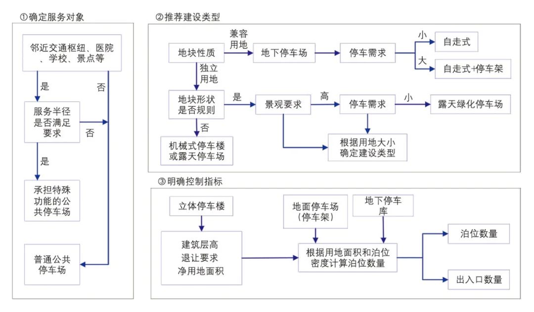 【文章导读】面向实施的公共停车场用地规划方法研究 【文章导读】面向实施的公共停车场用地规划方法研究
