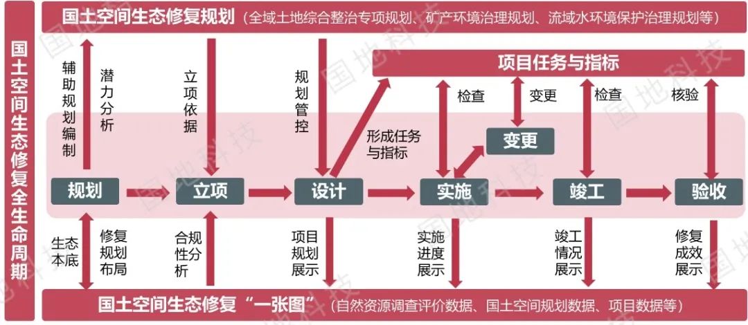研究︱国土空间生态修复监管系统的设计与实现