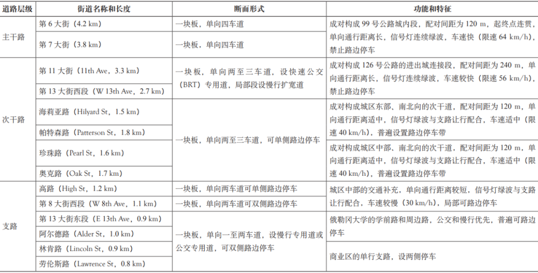 期刊精粹 | 美国尤金市单行道系统应用【2020.4期 · 终】