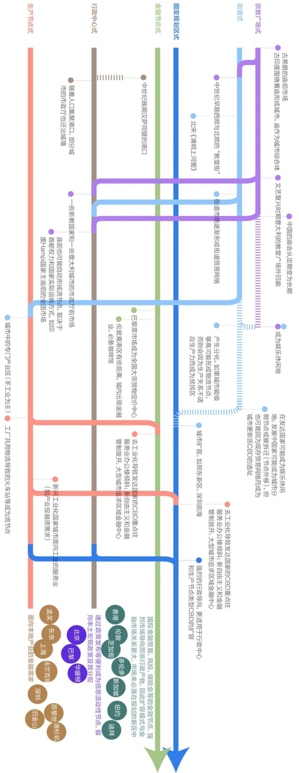 CBD的二次生长，以首都CBD东叁国际住区为例