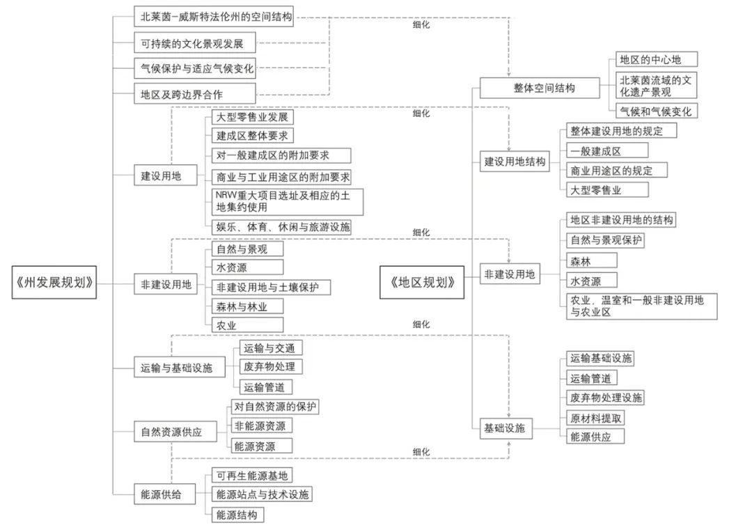 【Open Access】德国规划体系空间要素纵向传导的路径研究——基于国土空间规划的视角