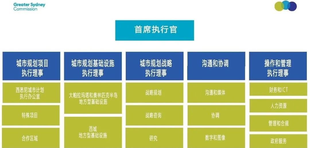 期刊精粹 | 构建大都市区多中心格局策略研究——以大悉尼区域规划2056为例【抢先版】