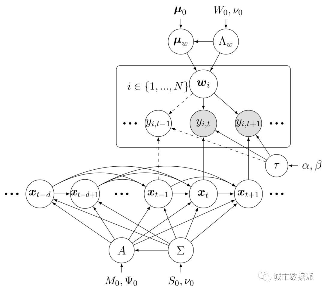 【手把手教学】玩转LaTeX科技绘图：绘制贝叶斯网络丨城市数据派