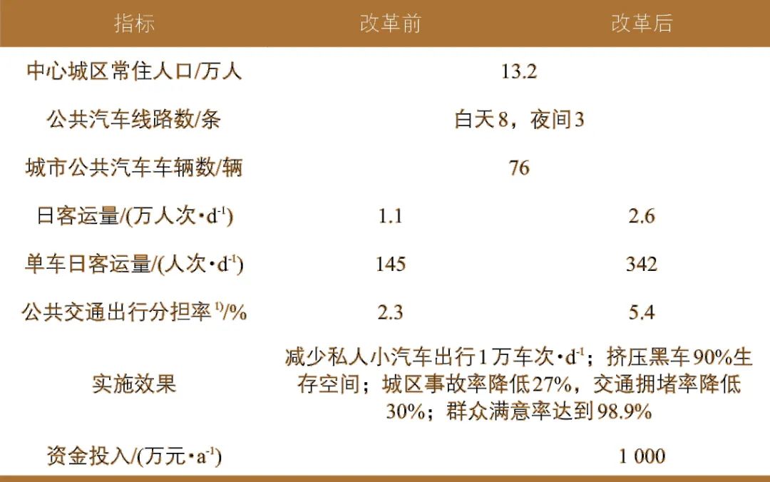 浙江省小城市公共汽车交通竞争力不足问题思考