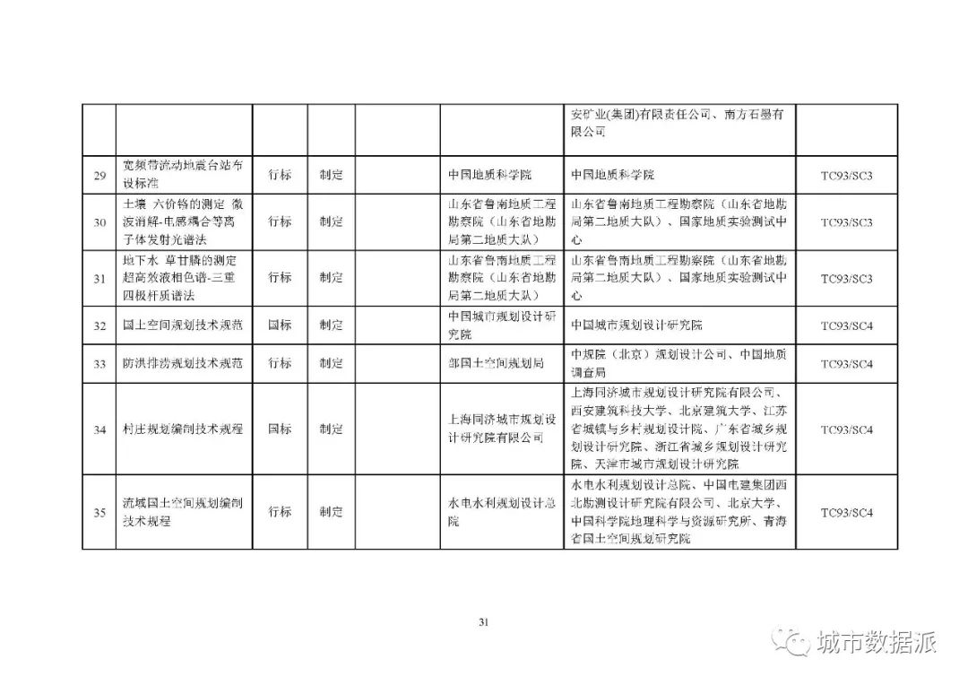 全文来啦!2020年度自然资源标准制修订工作计划公示丨城市数据派 全文来啦!2020年度自然资源标准制修订工作计划公示丨城市数据派