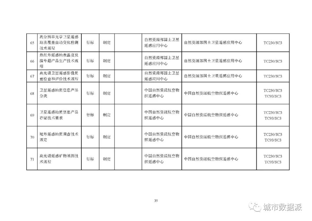 全文来啦!2020年度自然资源标准制修订工作计划公示丨城市数据派 全文来啦!2020年度自然资源标准制修订工作计划公示丨城市数据派