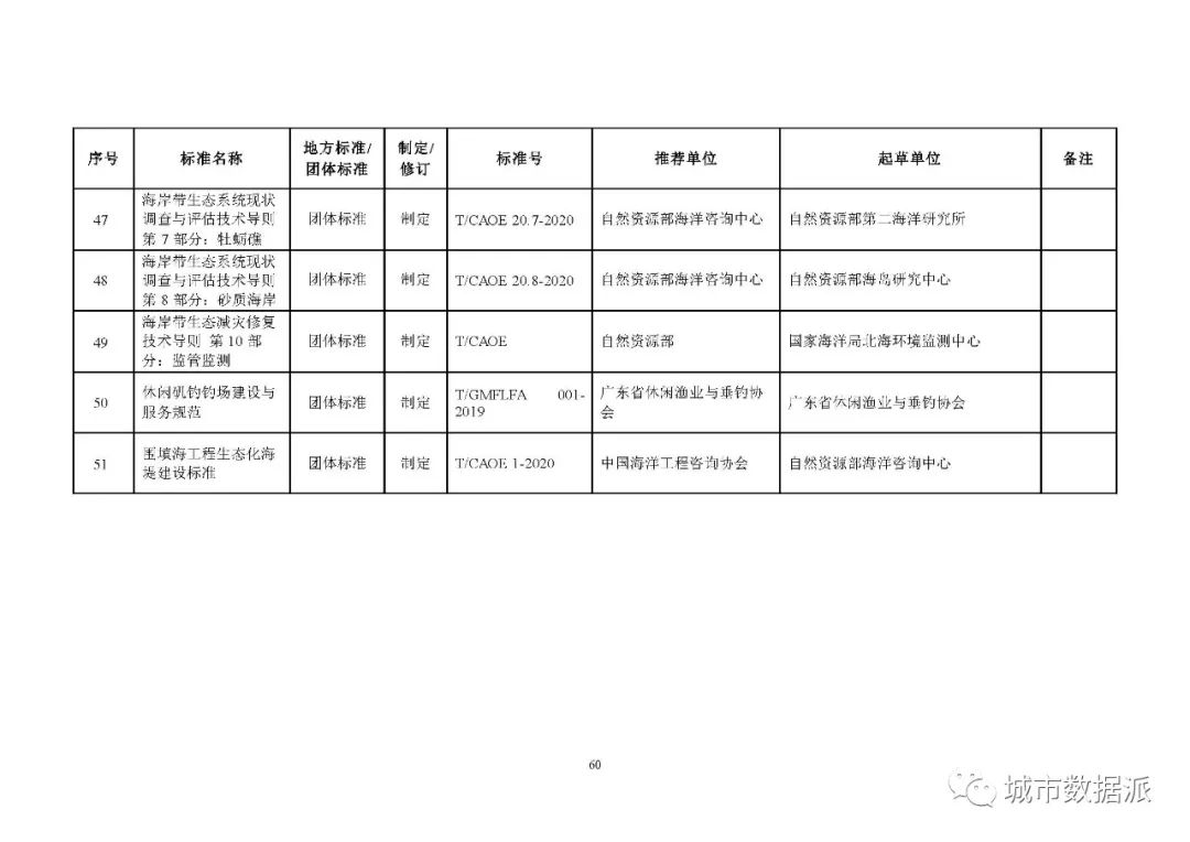 全文来啦!2020年度自然资源标准制修订工作计划公示丨城市数据派 全文来啦!2020年度自然资源标准制修订工作计划公示丨城市数据派