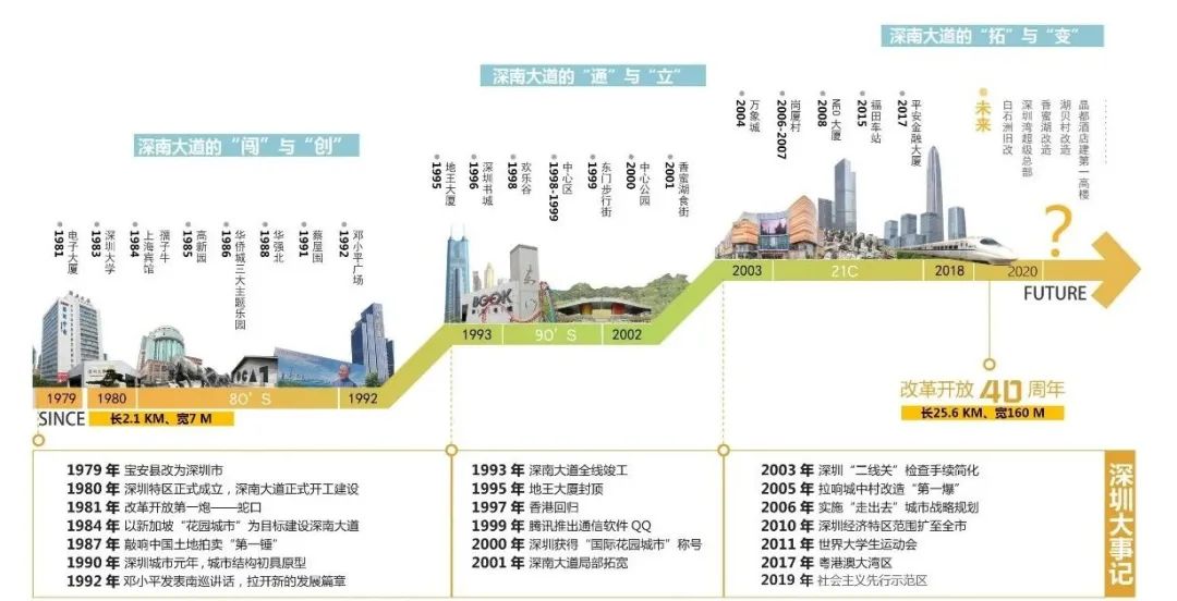 大道40，与深圳共成长