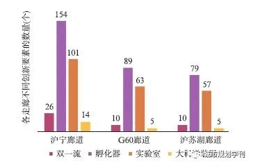 长三角创新走廊比较研究——基于4C评估框架的认知