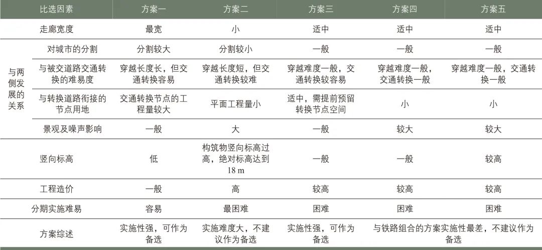 都市区综合交通走廊工程规划实践——以金华市为例 都市区综合交通走廊工程规划实践——以金华市为例