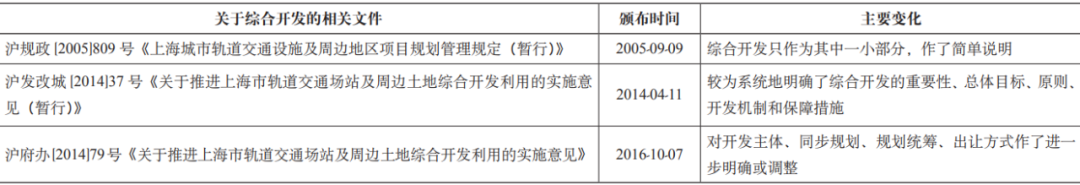 期刊精粹 | TOD战略下的综合开发土地整备实践——以上海、深圳和东莞为例【2020.4期】 期刊精粹 | TOD战略下的综合开发土地整备实践——以上海、深圳和东莞为例【2020.4期】
