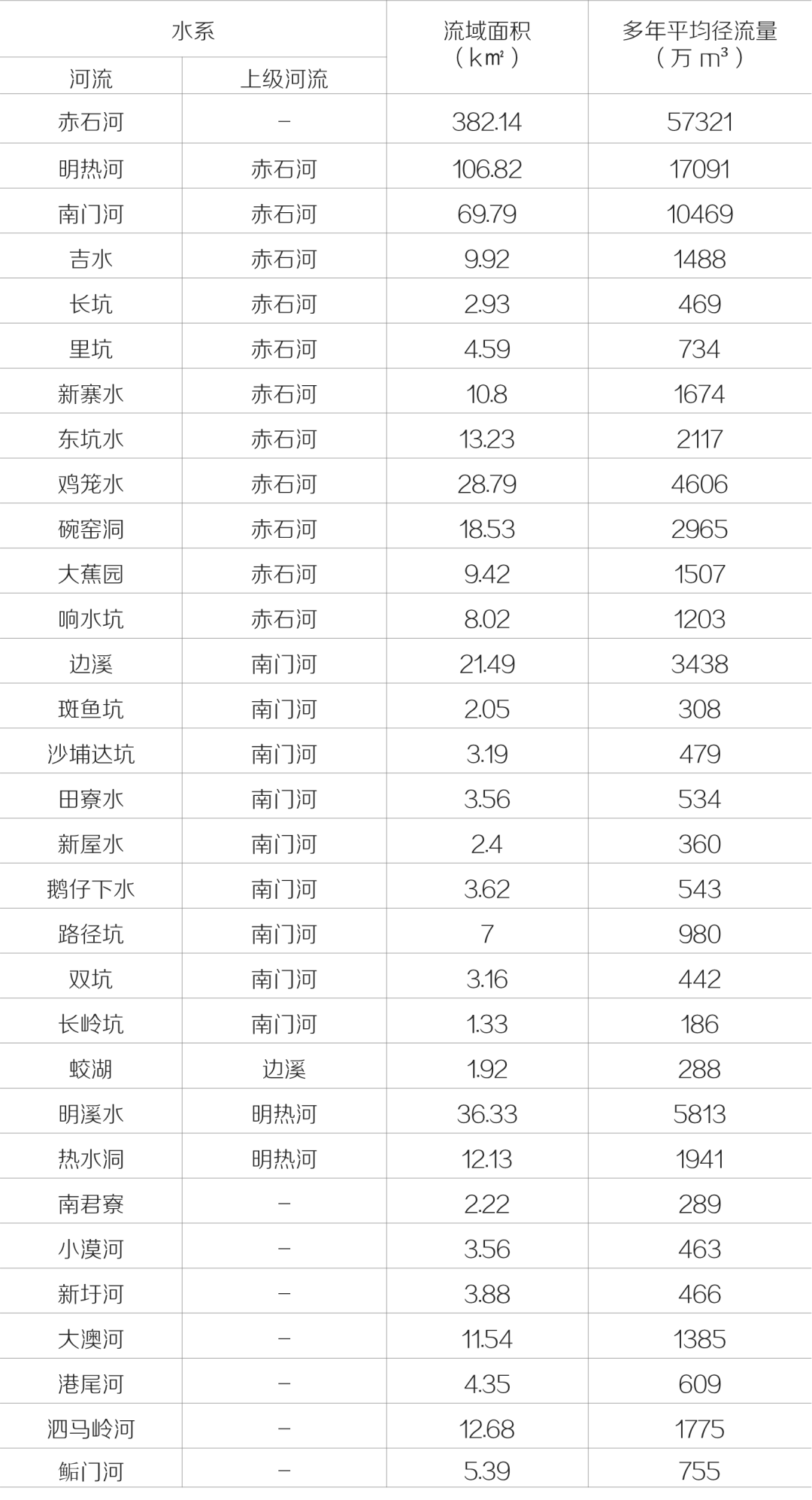水资源承载力与城市协调发展研究——以深汕为例