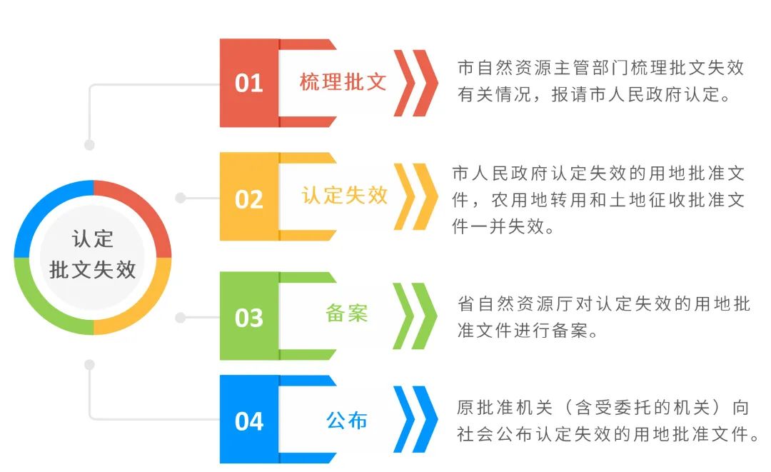 图解:失效or撤回,广东省批而未供土地用地批准文件这样处置 图解:失效or撤回,广东省批而未供土地用地批准文件这样处置