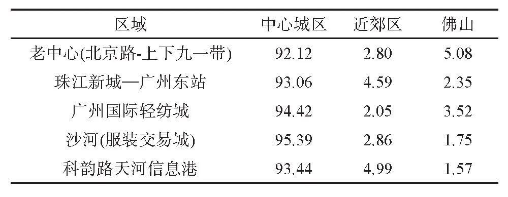 【研究】基于手机信令的跨界地区职住中心识别及其模式——以广佛地区为例 【研究】基于手机信令的跨界地区职住中心识别及其模式——以广佛地区为例