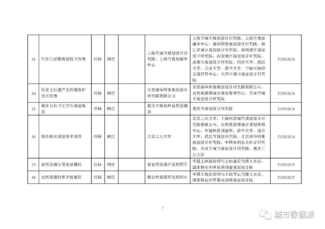 全文来啦!2020年度自然资源标准制修订工作计划公示丨城市数据派 全文来啦!2020年度自然资源标准制修订工作计划公示丨城市数据派