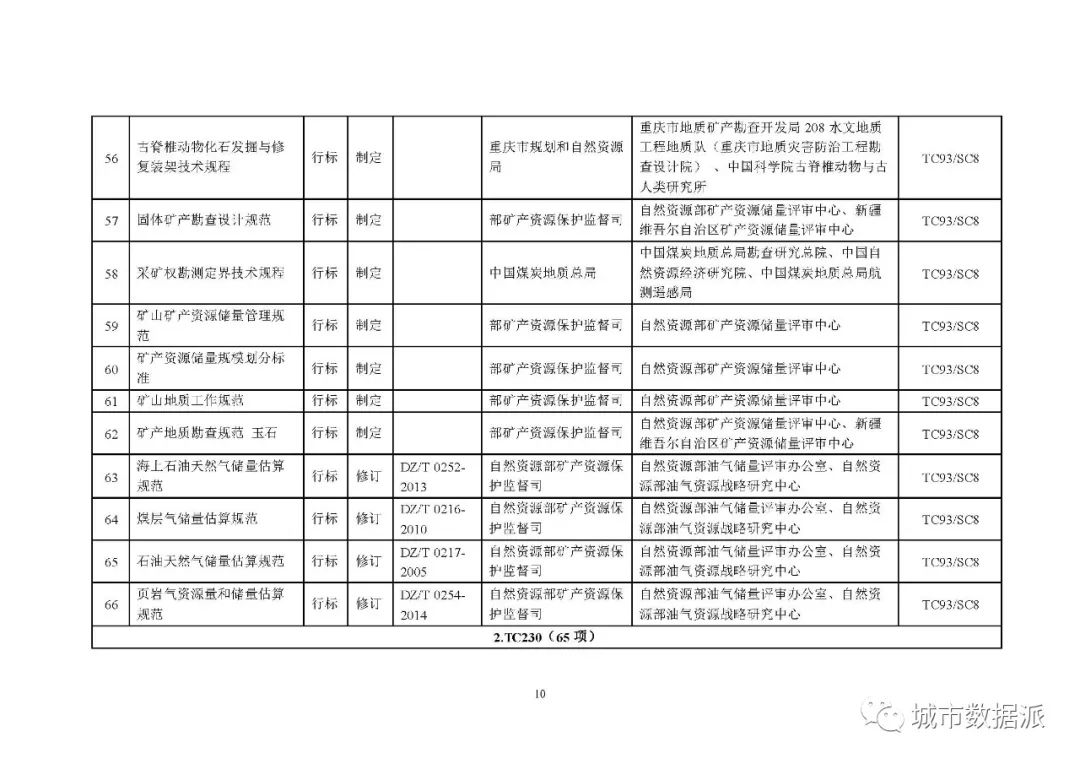 全文来啦!2020年度自然资源标准制修订工作计划公示丨城市数据派 全文来啦!2020年度自然资源标准制修订工作计划公示丨城市数据派