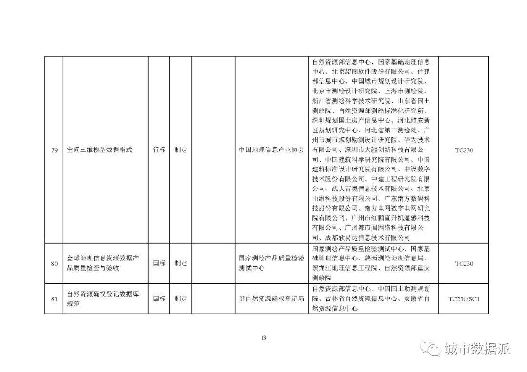 全文来啦!2020年度自然资源标准制修订工作计划公示丨城市数据派 全文来啦!2020年度自然资源标准制修订工作计划公示丨城市数据派
