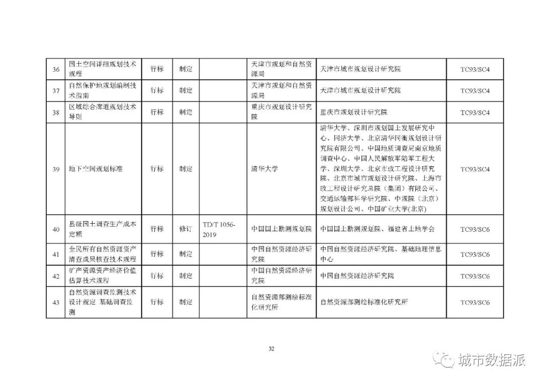 全文来啦!2020年度自然资源标准制修订工作计划公示丨城市数据派 全文来啦!2020年度自然资源标准制修订工作计划公示丨城市数据派